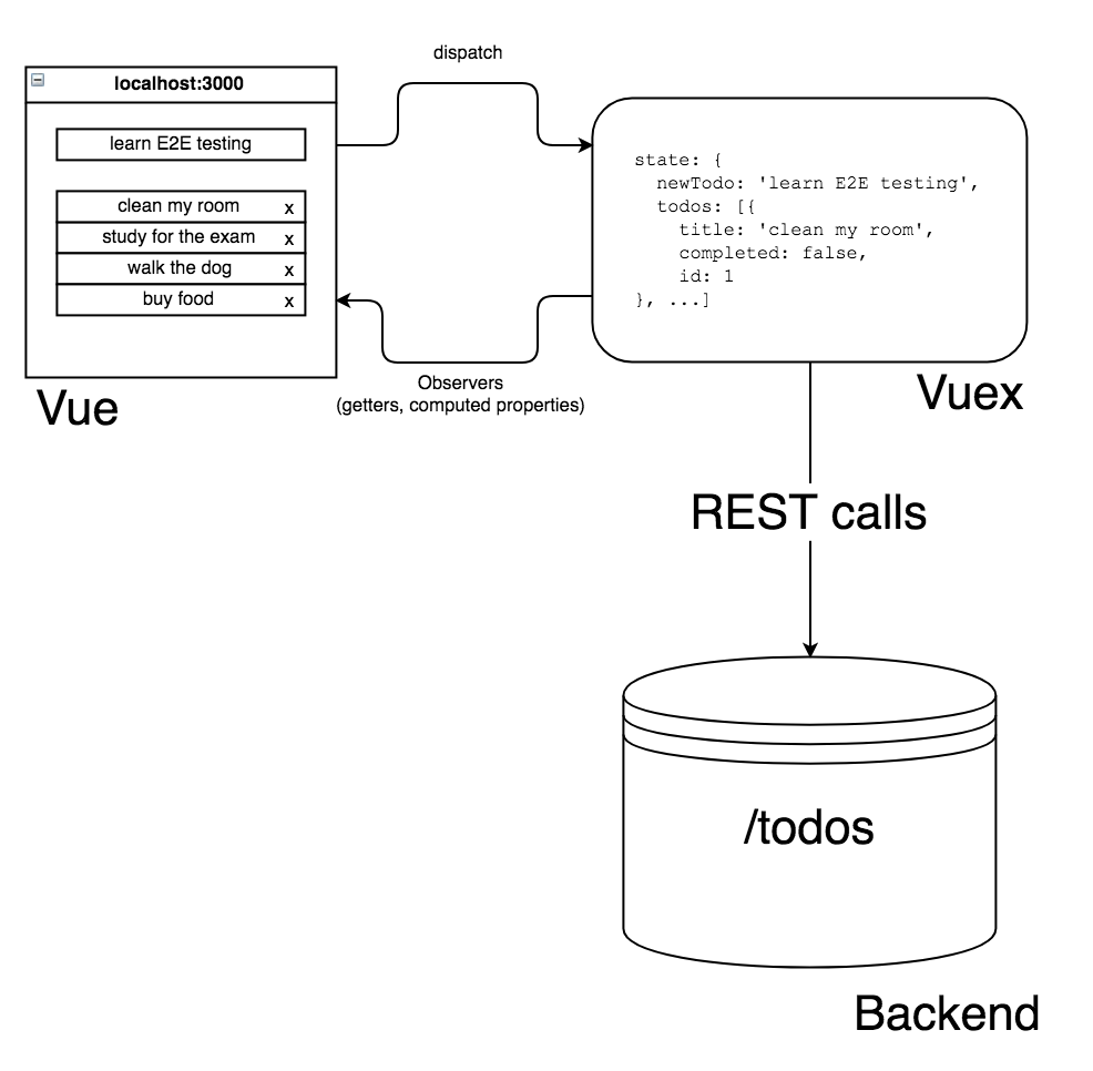 Vue Vuex REST data flow