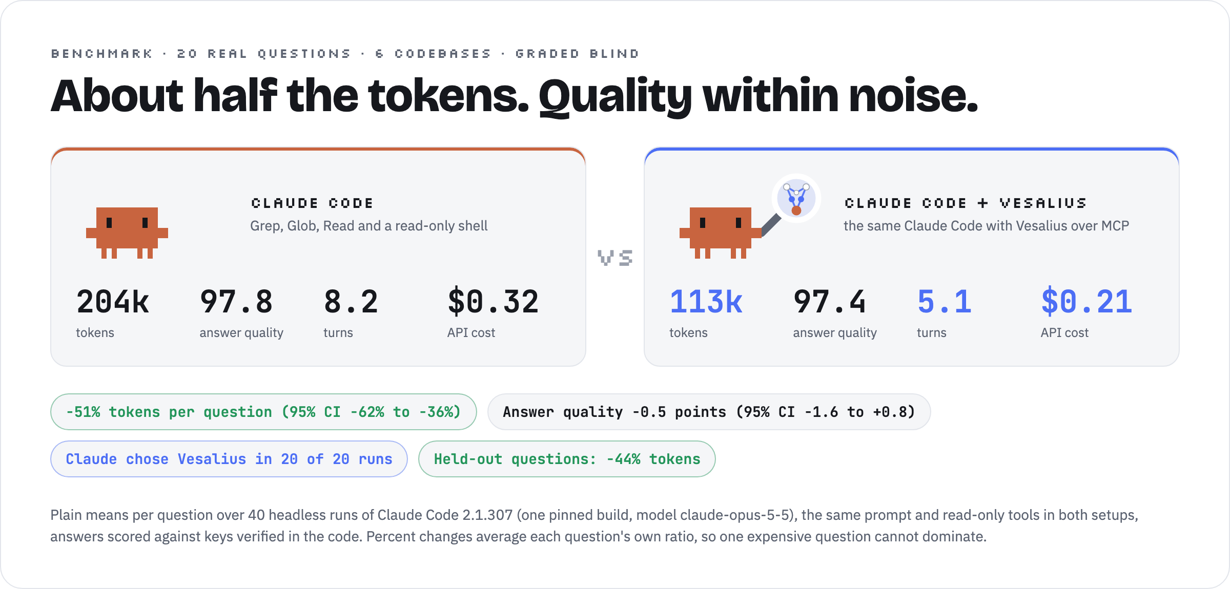 Benchmark over 20 questions: Claude Code alone averaged 204k tokens per question at 97.8 answer quality; with Vesalius, 113k at 97.4. The typical question used 51% fewer tokens (geometric mean of per-question ratios; 44% by plain means), with no measurable change in overall quality, and Claude chose Vesalius in 20 of 20 runs.