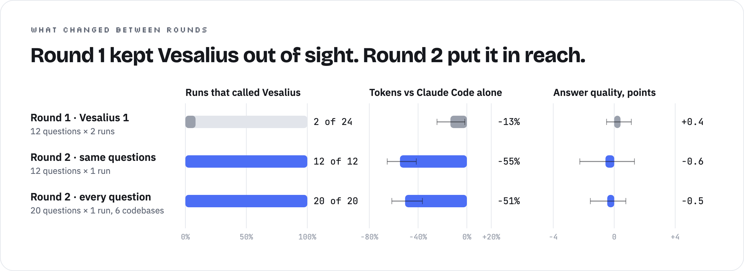 Round 1: Claude called Vesalius in only 2 of 24 runs, so its 13% token gap was mostly run-to-run noise. Round 2: it called Vesalius in 20 of 20 runs; tokens -51%, quality -0.5 points.
