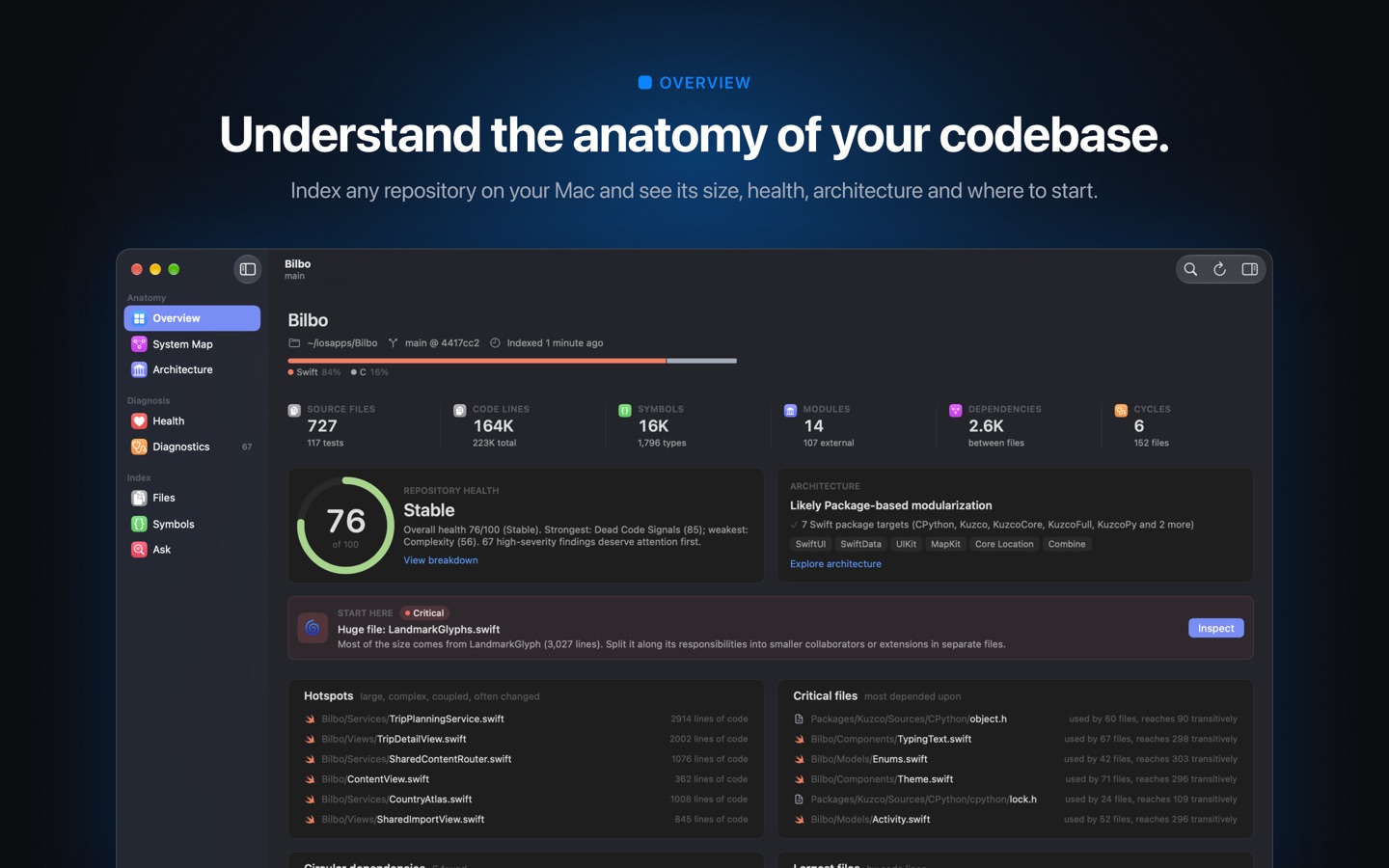Overview: size, languages, health score, architecture, where to start, hotspots and critical files