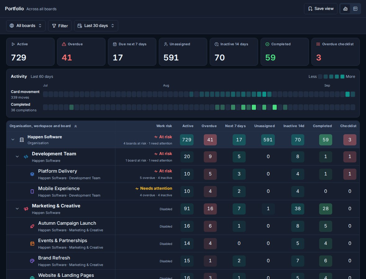 Kanera Portfolio showing organisation, workspace, and board-level work rollups