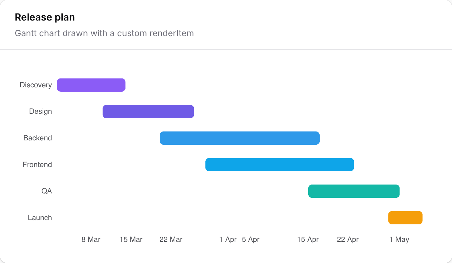 Custom Gantt