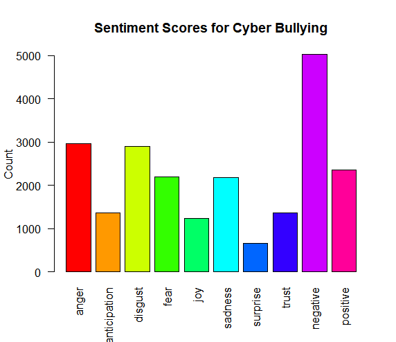 Sentiment Scores