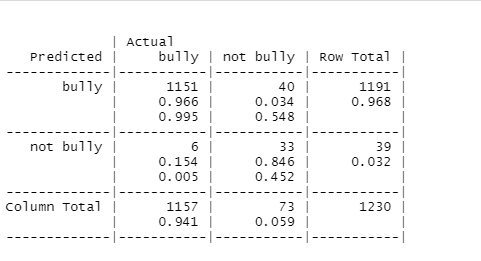 Confusion matrix for bully and not bully comments