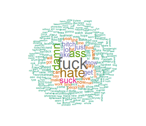 Wordcloud of the whole dataset