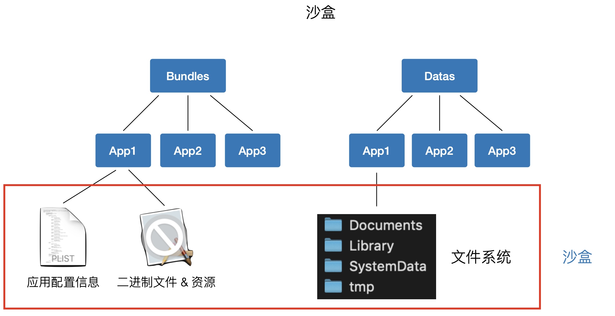 iOS数据的序列化与存储 ~ Victor's blog