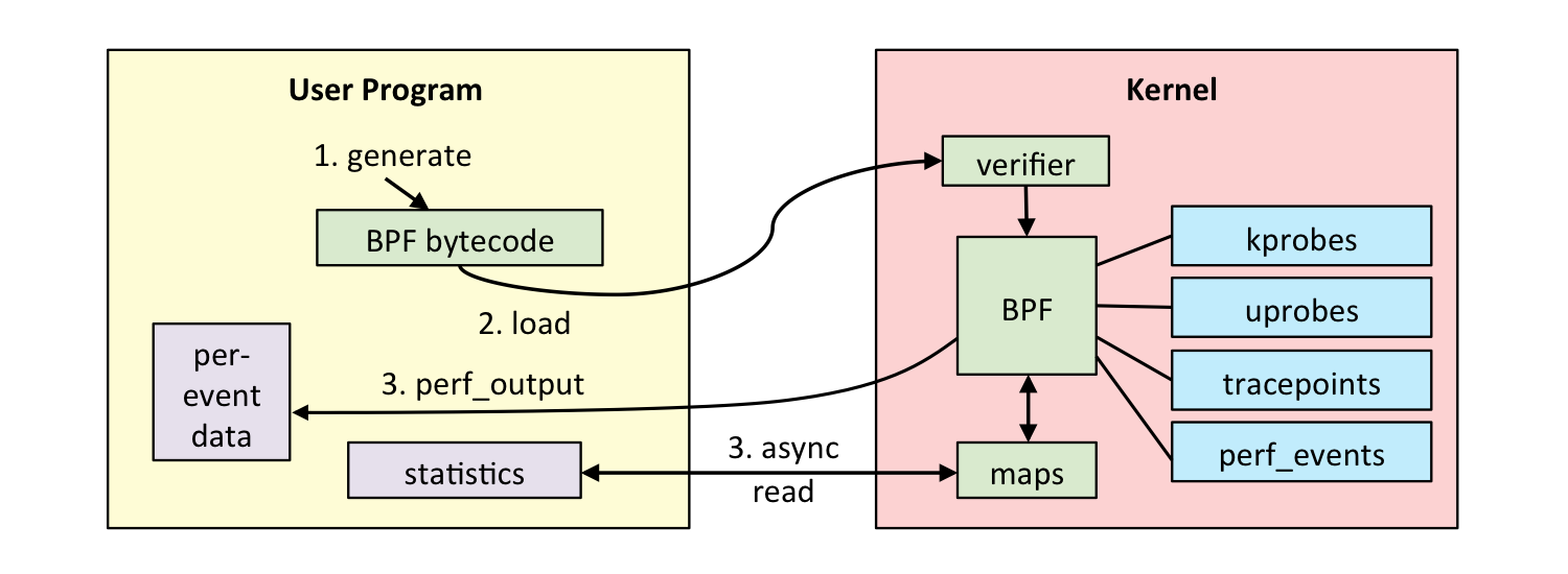 ebpf-arch