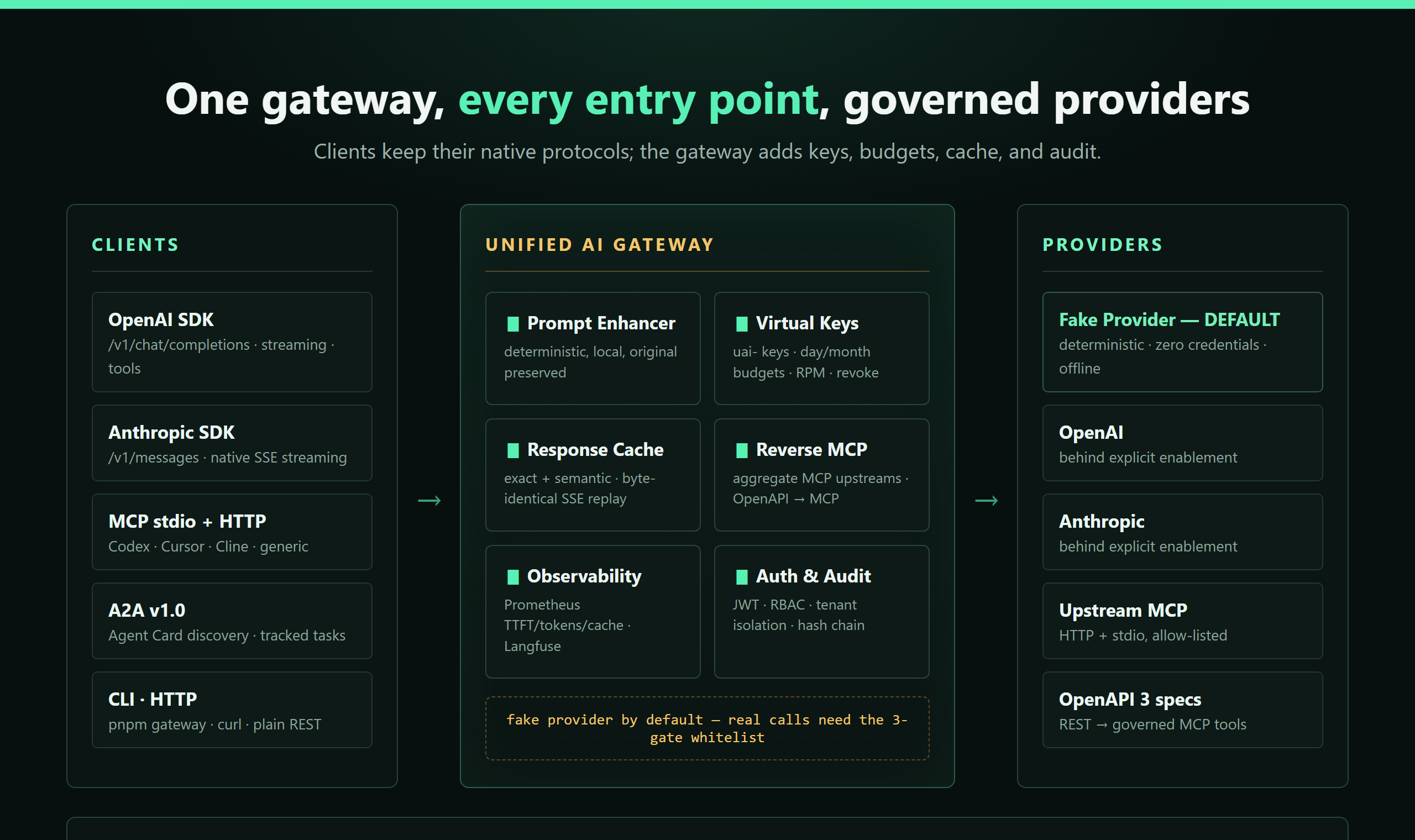 Architecture: OpenAI/Anthropic SDKs, MCP clients, A2A, CLI, and HTTP enter one gateway that adds prompt enhancement, virtual keys, exact + semantic cache, reverse MCP governance, observability, and audit — providers stay behind a three-gate whitelist with the fake provider as the credential-free default