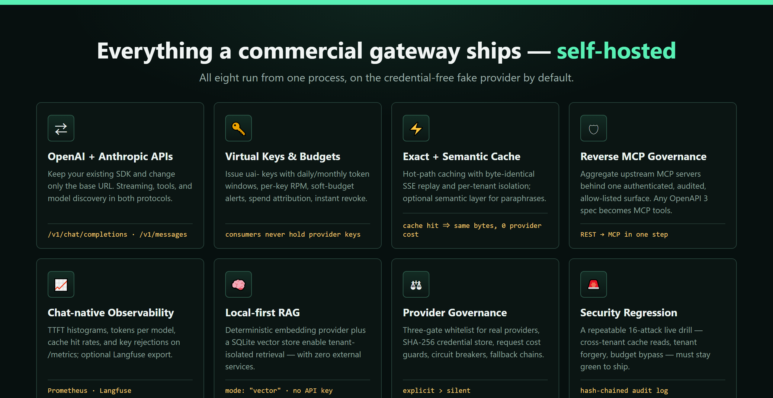 Capability cards: OpenAI + Anthropic APIs, virtual keys and budgets, exact + semantic cache, reverse MCP governance, chat-native observability, local-first RAG, provider governance, and a 16-attack security regression