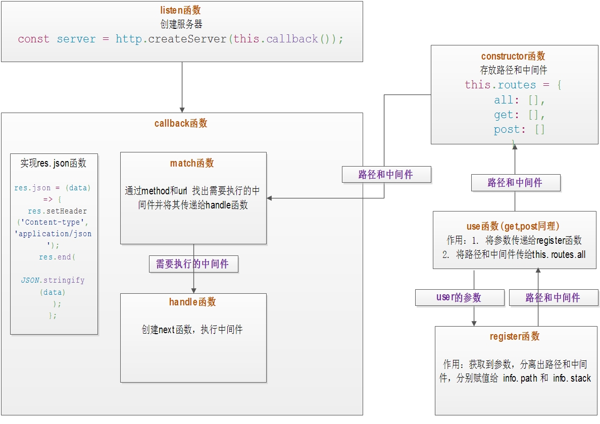 express middleware to achieve a flow chart