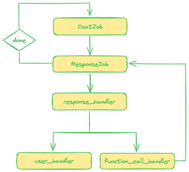 flowchart