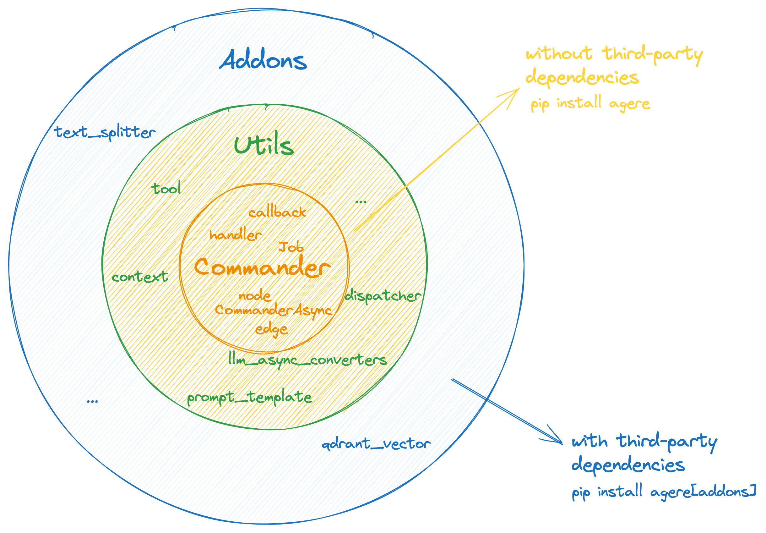 Agere Hierarchical Structure