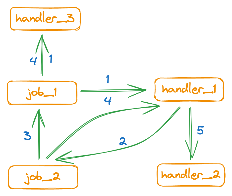 node-edge pattern