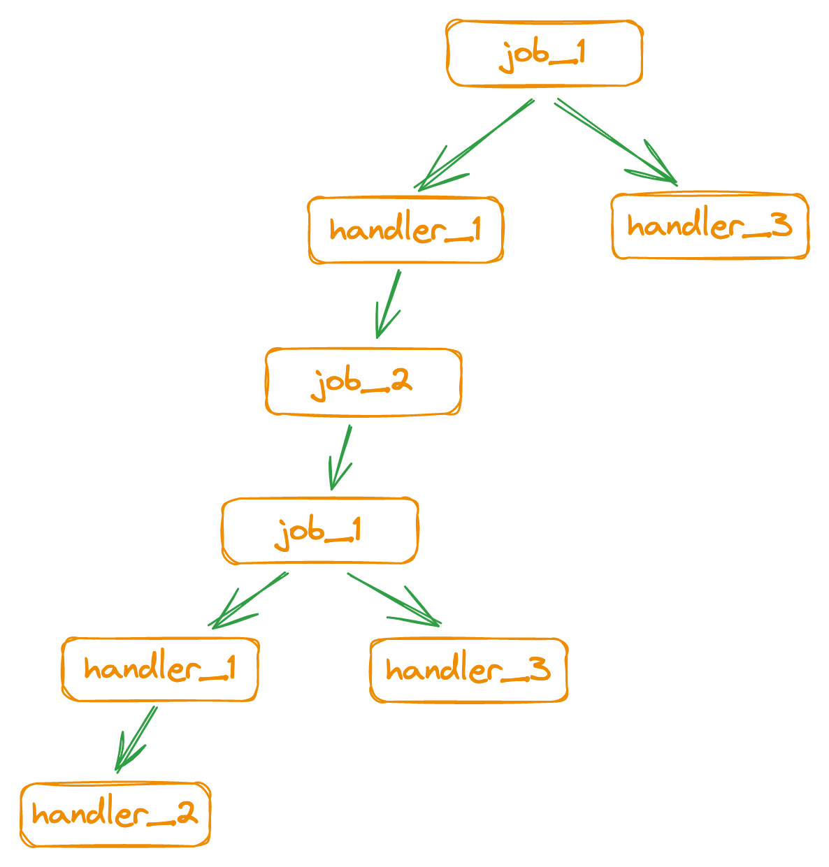 node-edge pattern