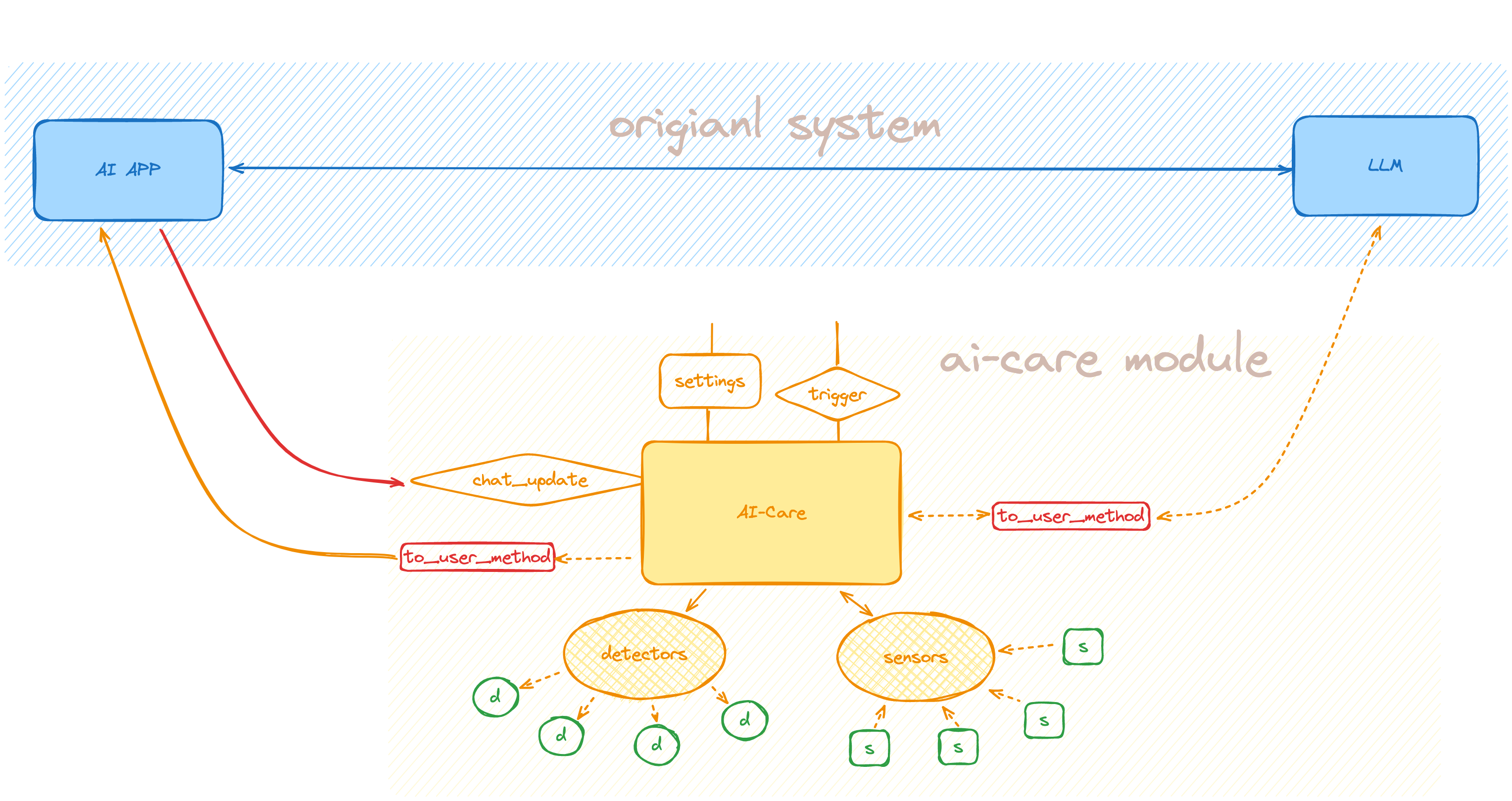 AI-Care Architecture Diagram