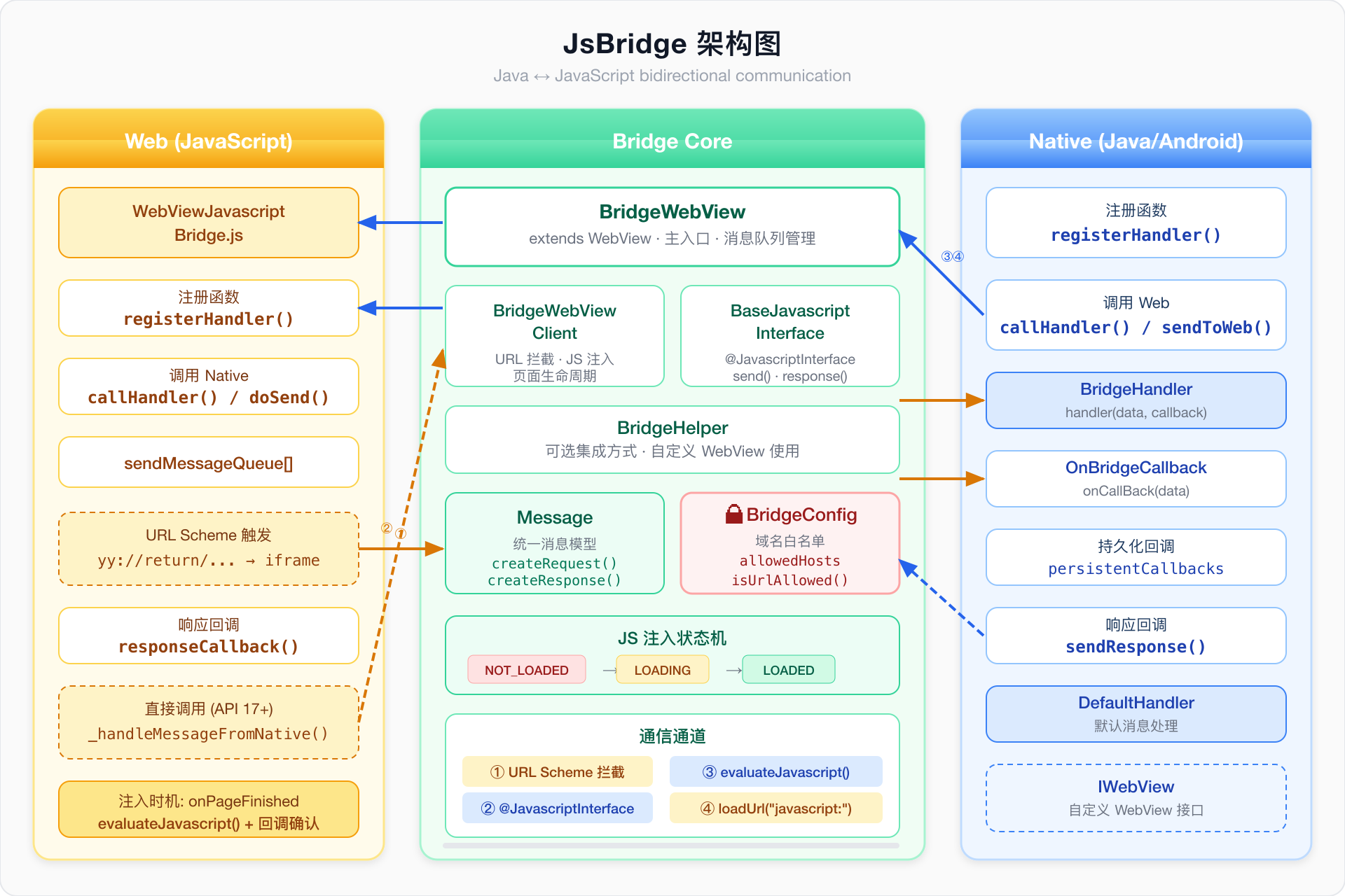 JsBridge Architecture