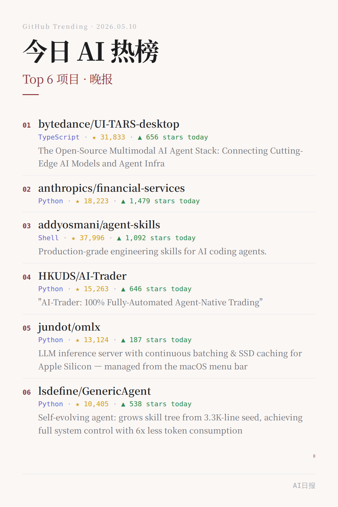 🔥 GitHub Trending AI 晚报 · 2026-05-10 · Top 6 项目 · Issue #94 · happydog ...
