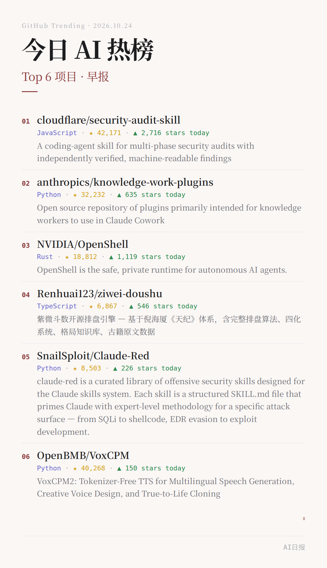 🔥 GitHub Trending AI 早报 · 2026-10-24 · Top 6 项目 · Issue #590 · happydog ...