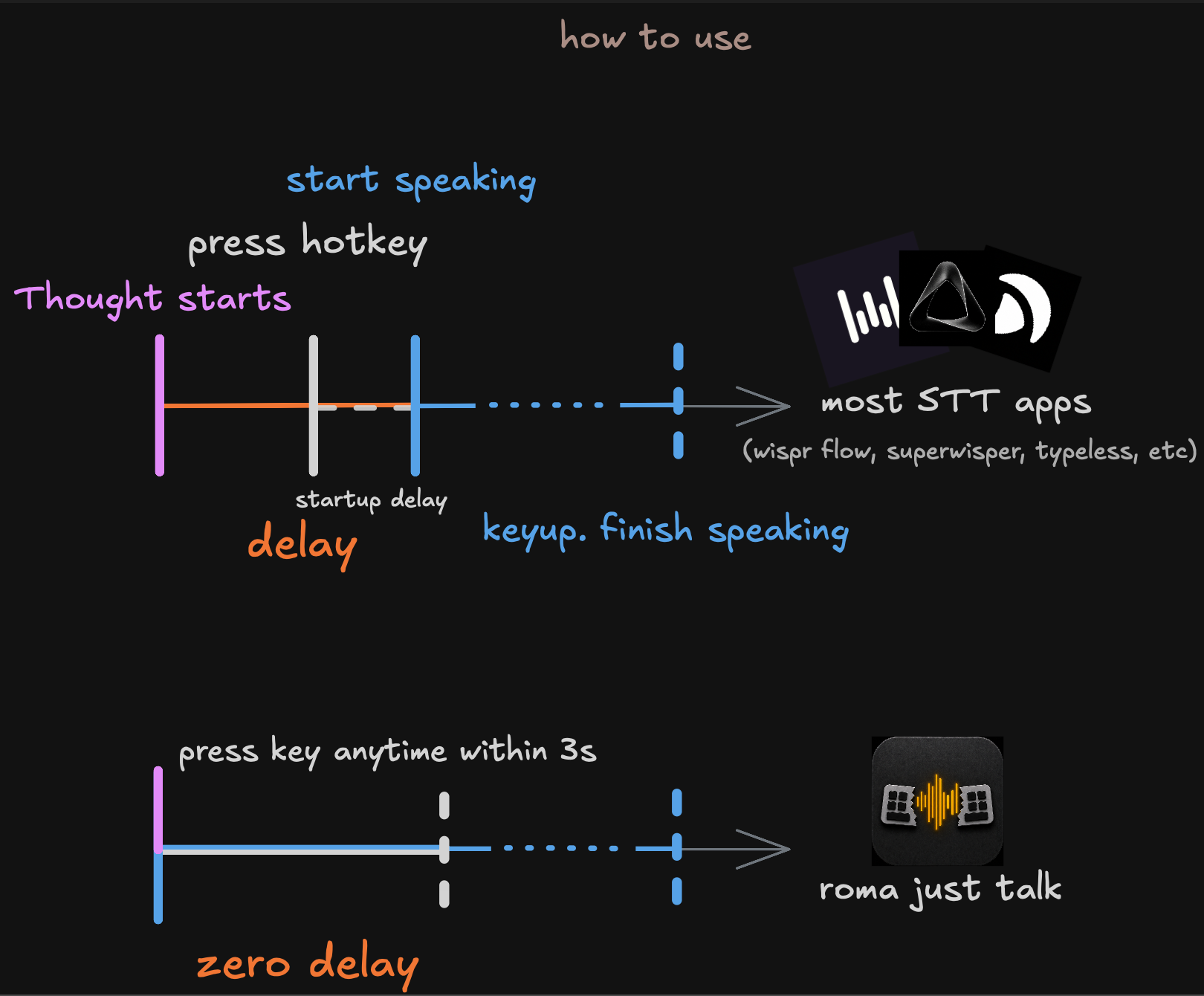 How to use Roma Just Talk