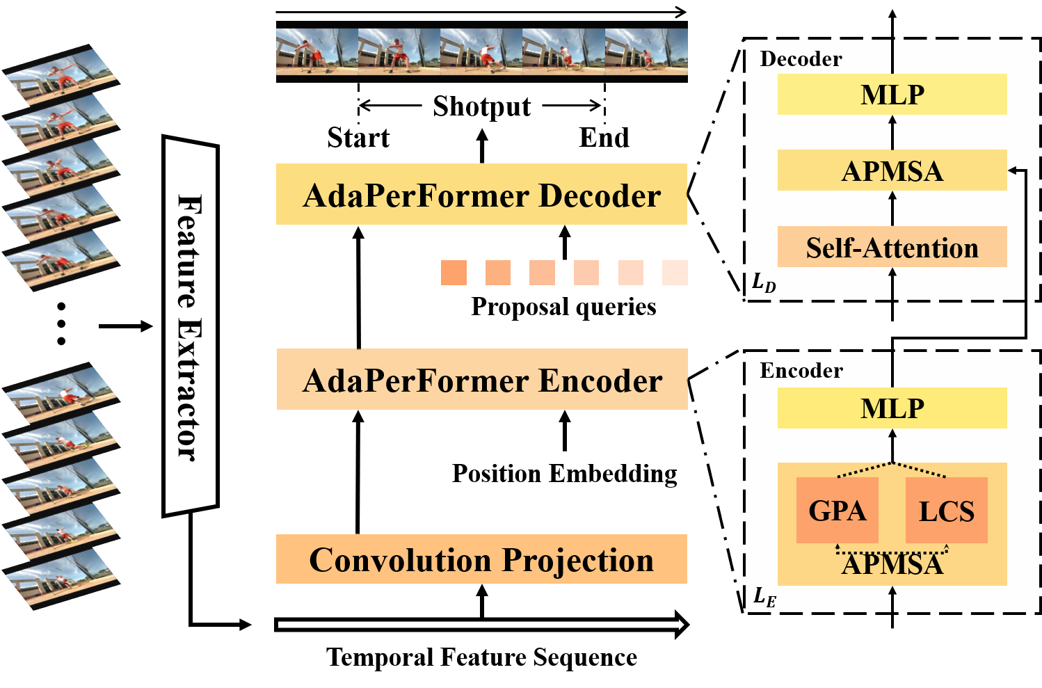 AdaPerformer Overview