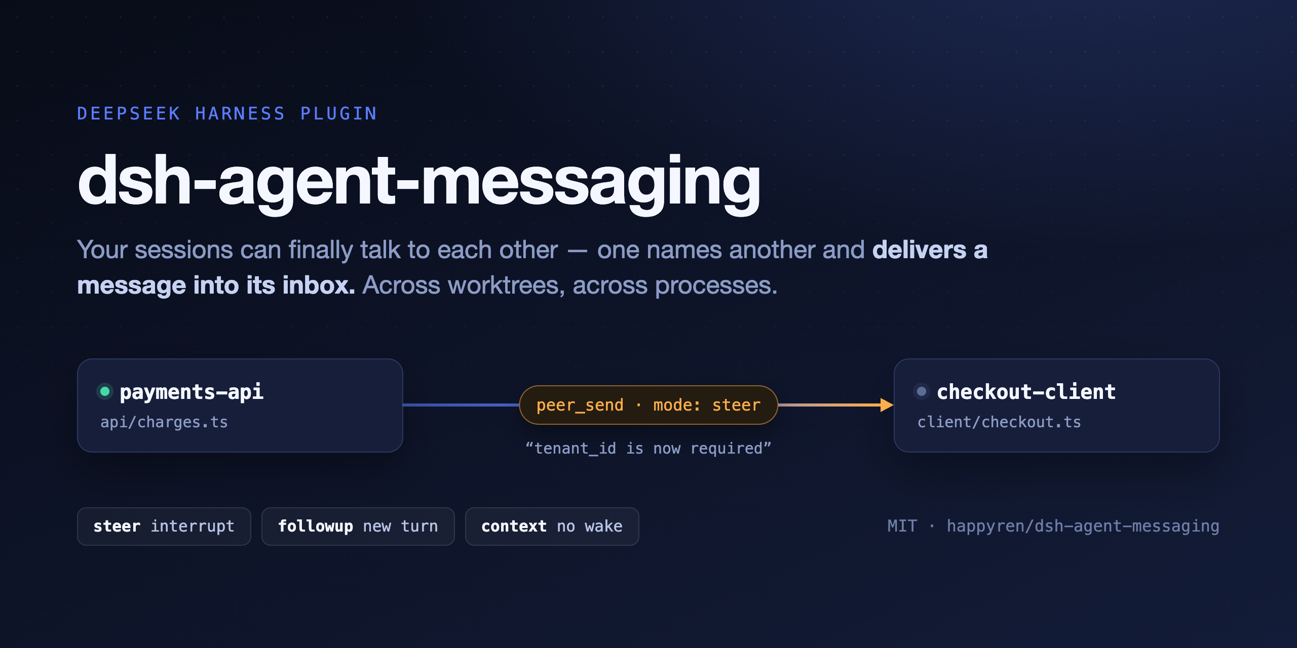 dsh-agent-messaging — the payments-api session sends a steer to the checkout-client session, carrying "tenant_id is now required". Delivery modes: steer interrupts, followup opens a new turn, context does not wake.