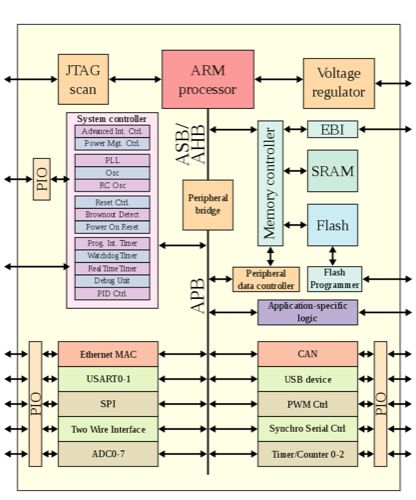 ARM Architecture