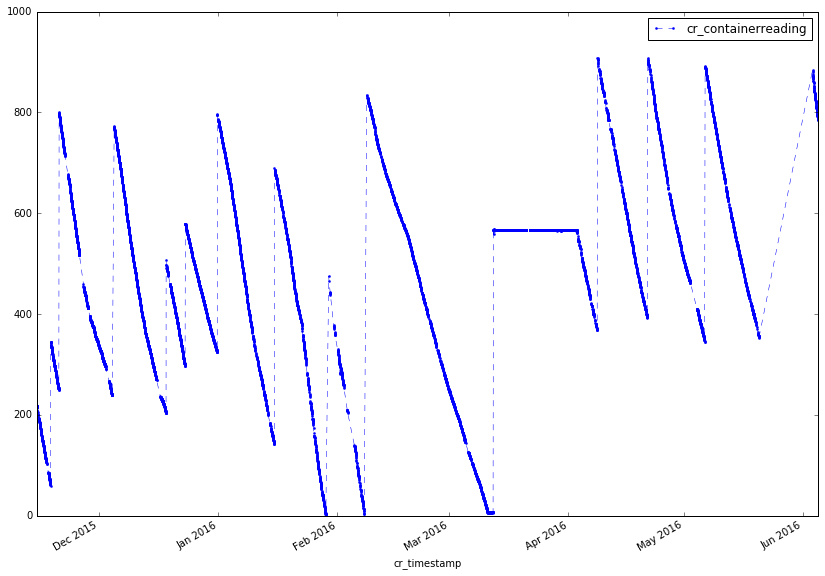 TimeSeries Peaks Not Identified