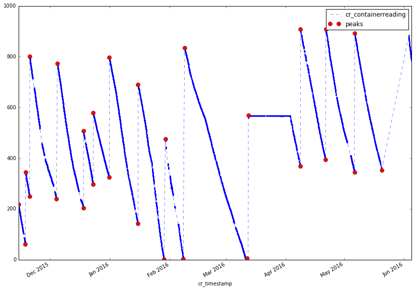 TimeSeries Peaks Identified