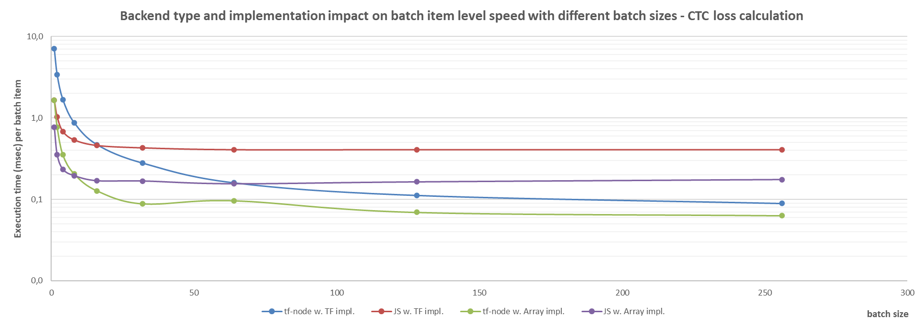 Backend type and implementation impact on batch item calculation speed with different batch sizes