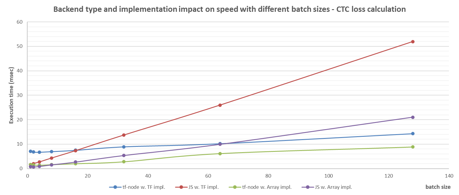 Backend type and implementation impact on speed with different batch sizes