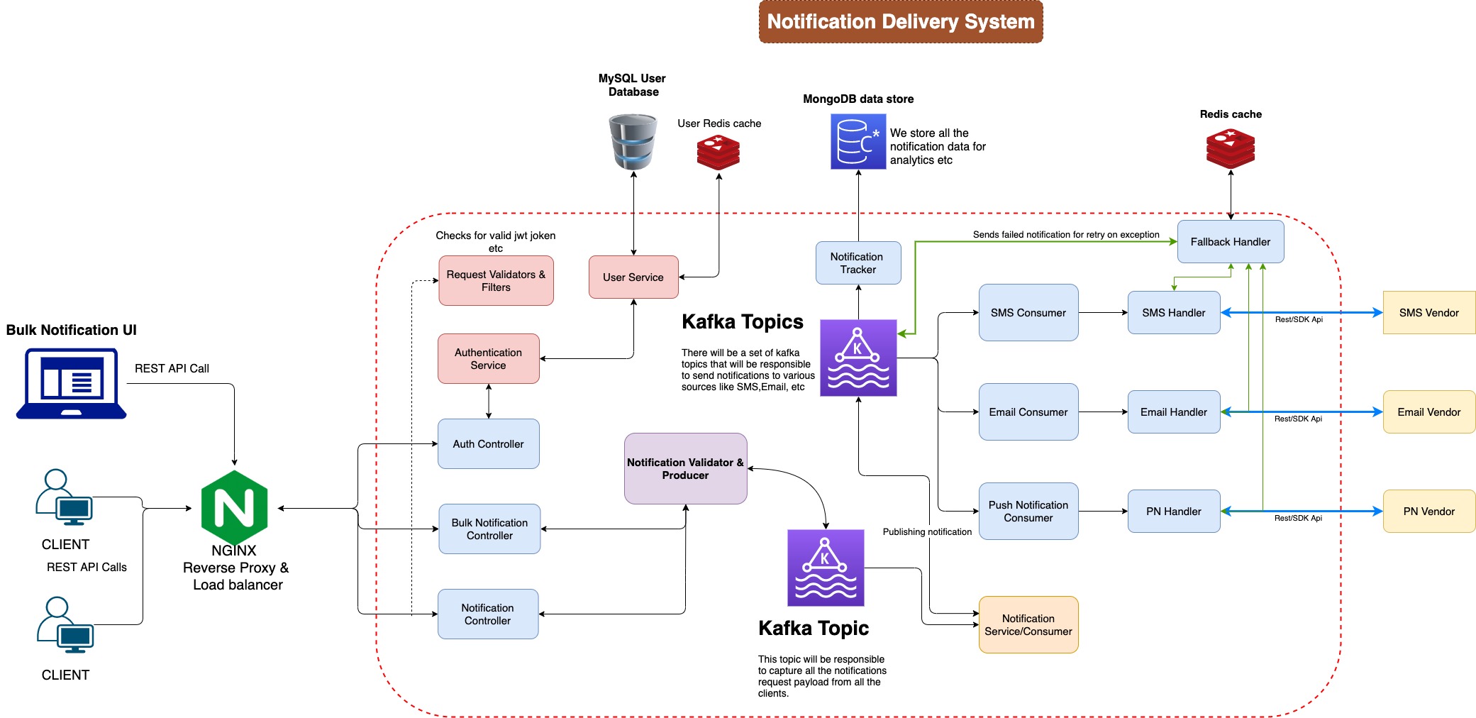 GitHub - hardeeksharma/Notification-delivery-system-design: This ...