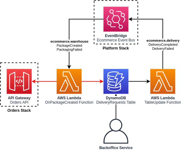 Delivery Service Architecture