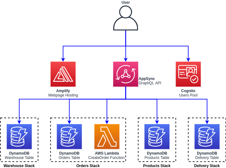 Frontend Service Architecture