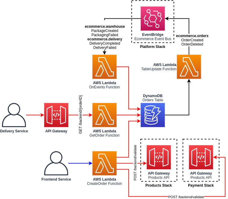 Orders Service Architecture