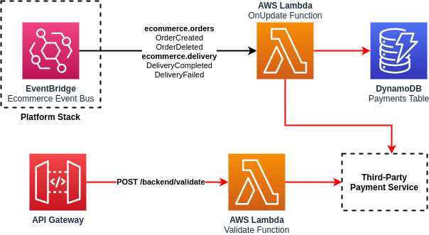 Payment Service Architecture