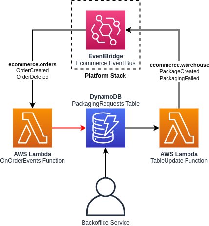 Warehouse Service Architecture