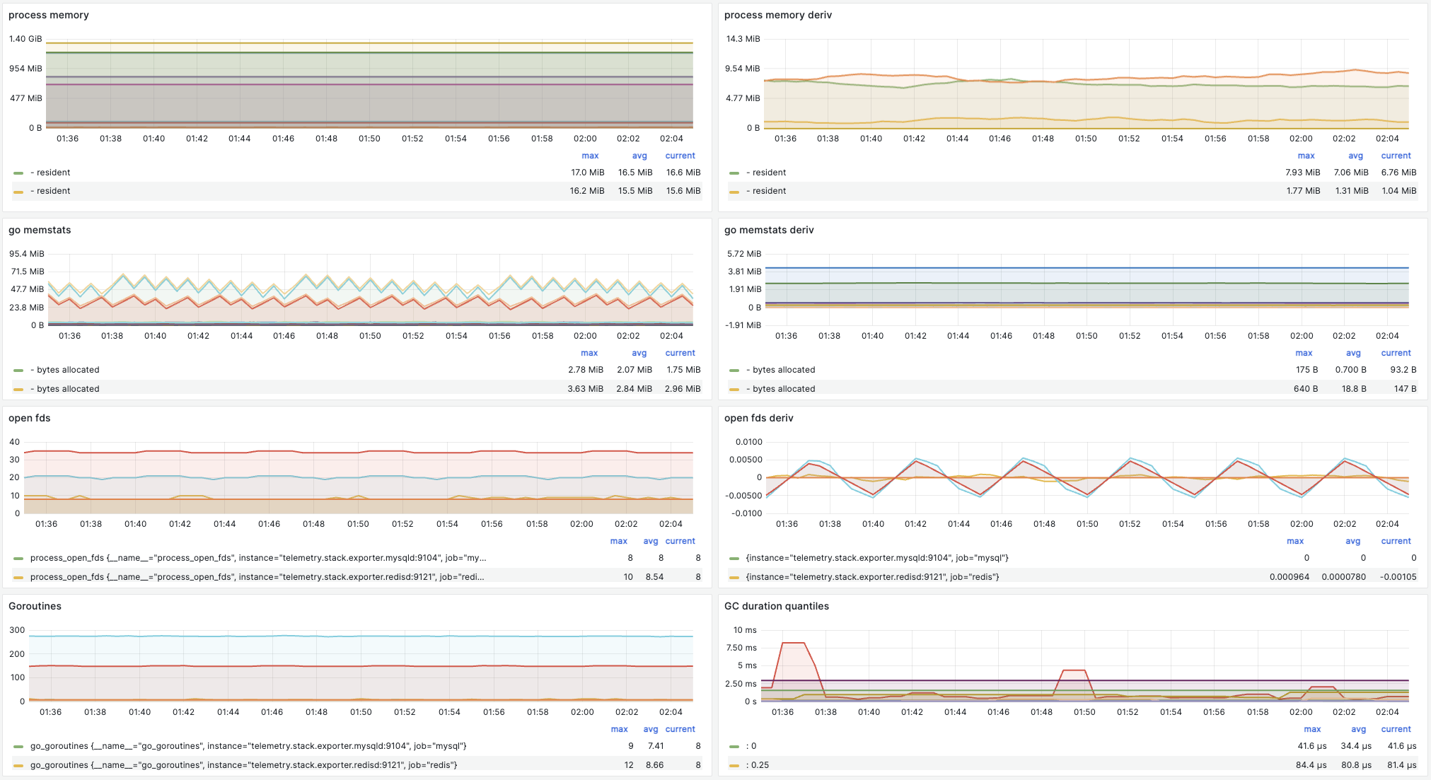 Metrics Dashboard: Golang Processes