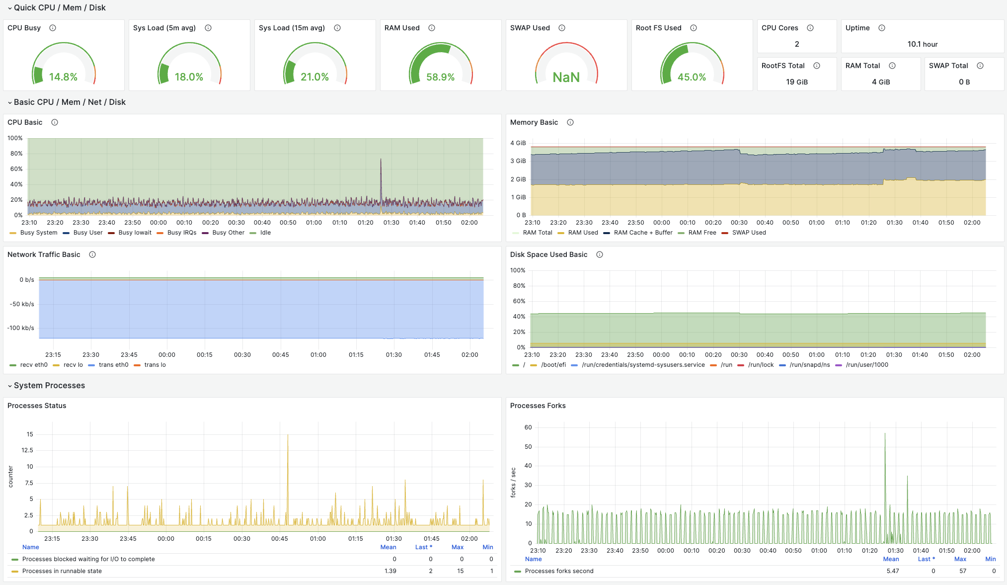 Metrics Dashboard: Node Exporter