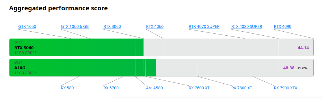 A10G vs RTX3060