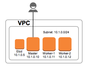 Cluster Architecture