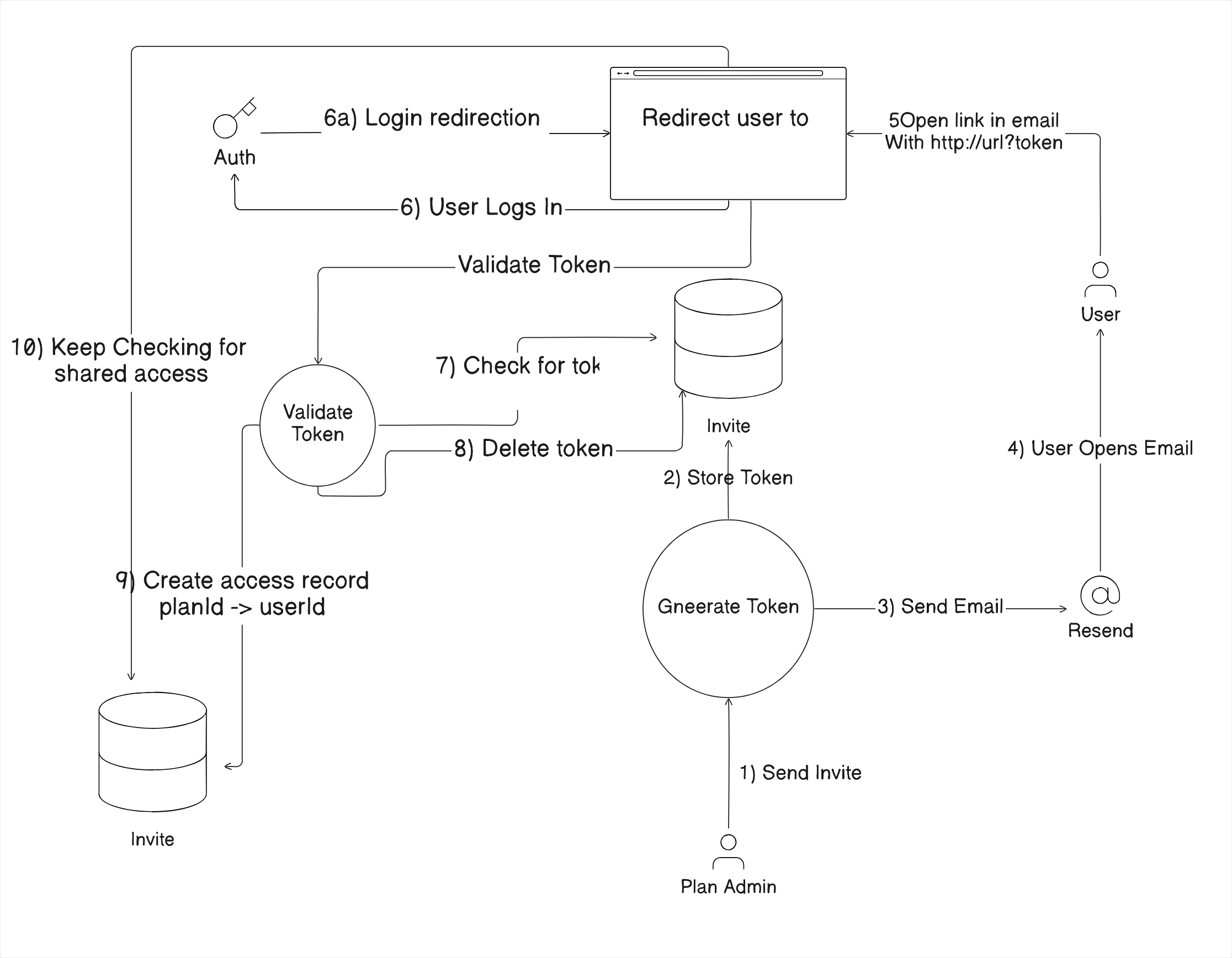 Email Flow Email Flow
