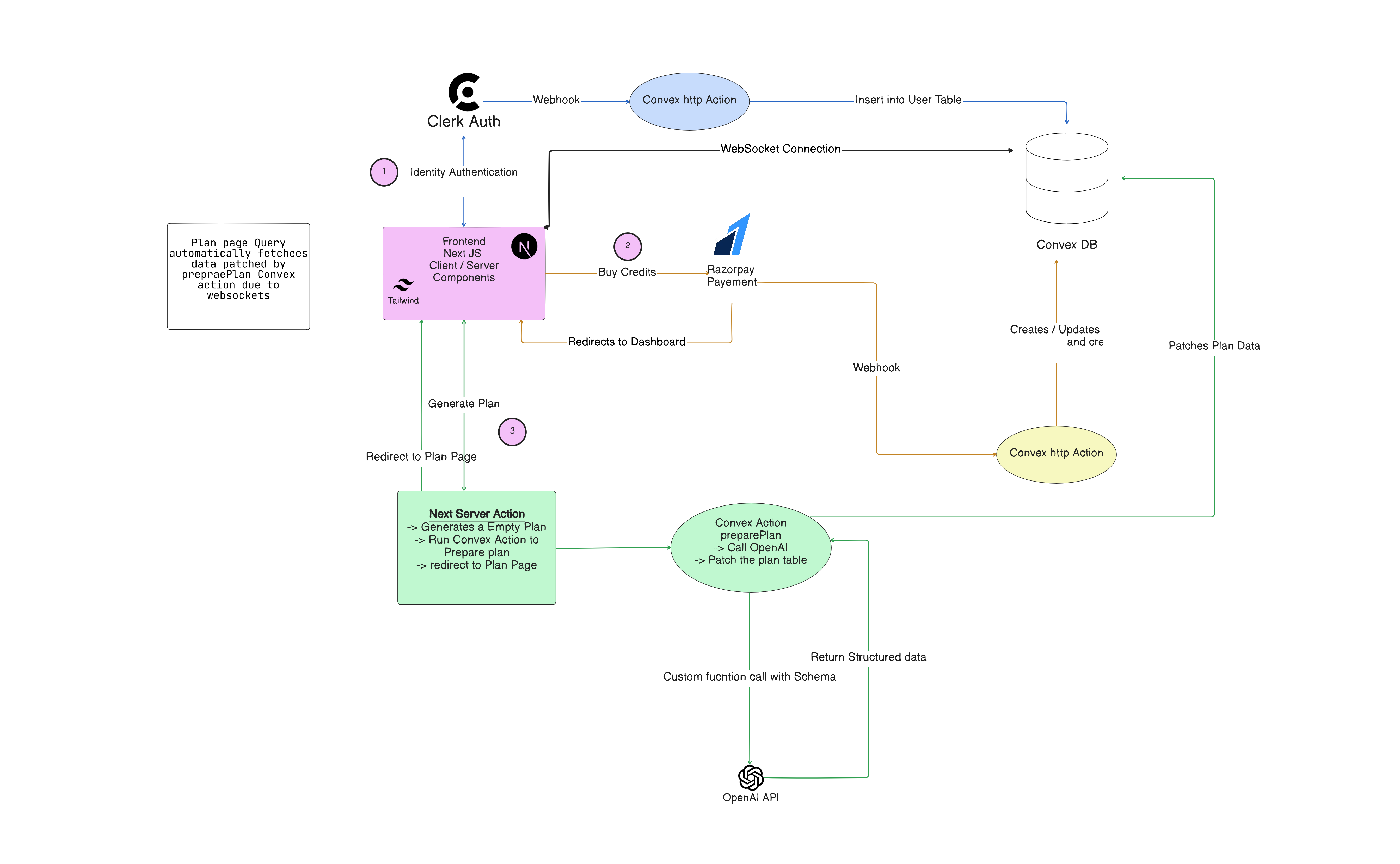 Architecture Diagram Architecture Diagram