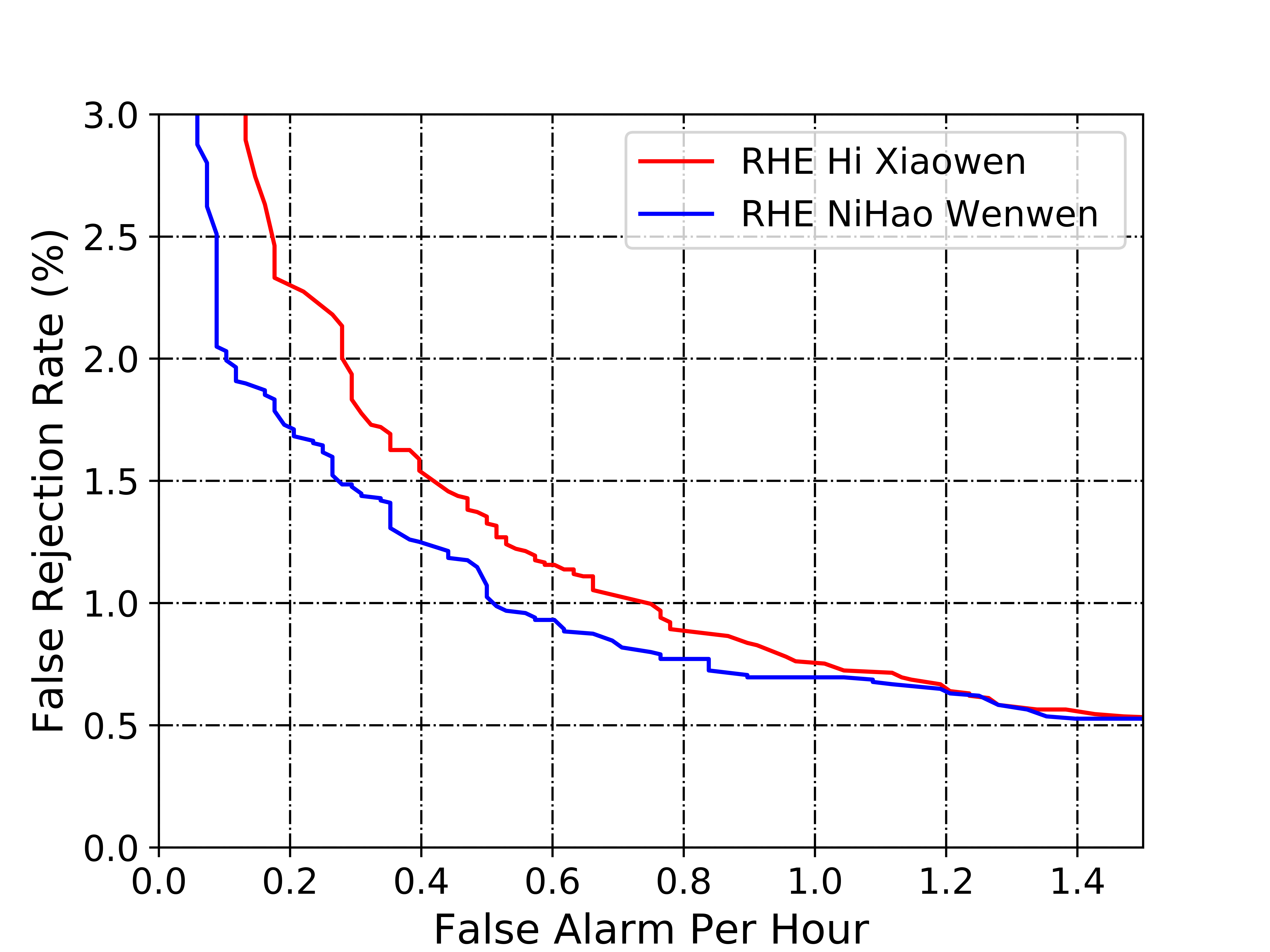 DET Curves