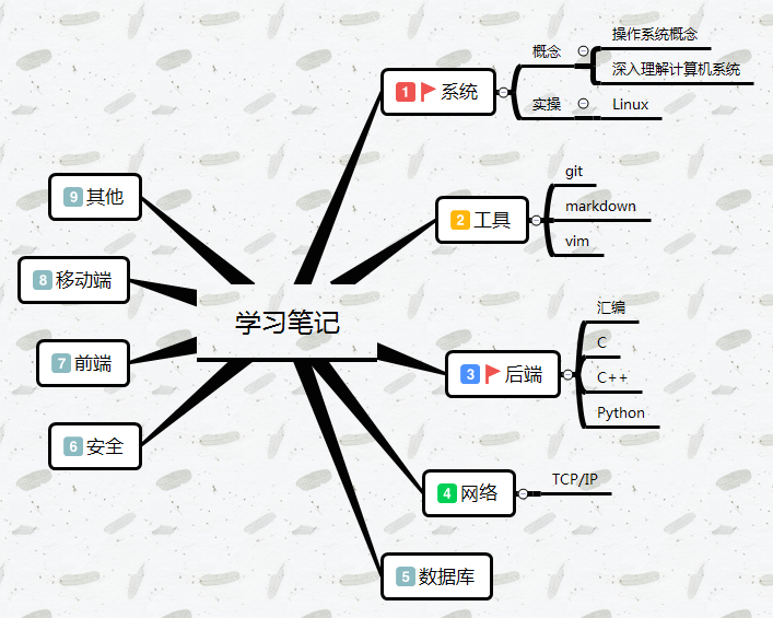 Learning Path