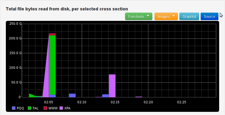 File bytes read per logical group