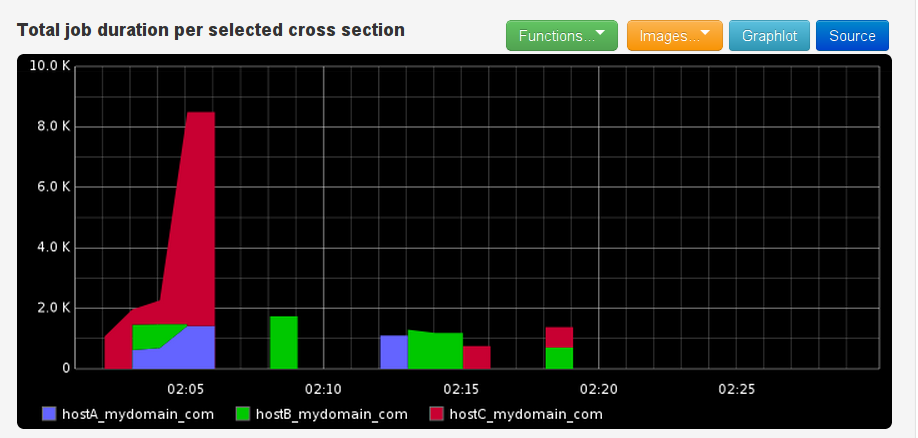 Job Durations per submitting host