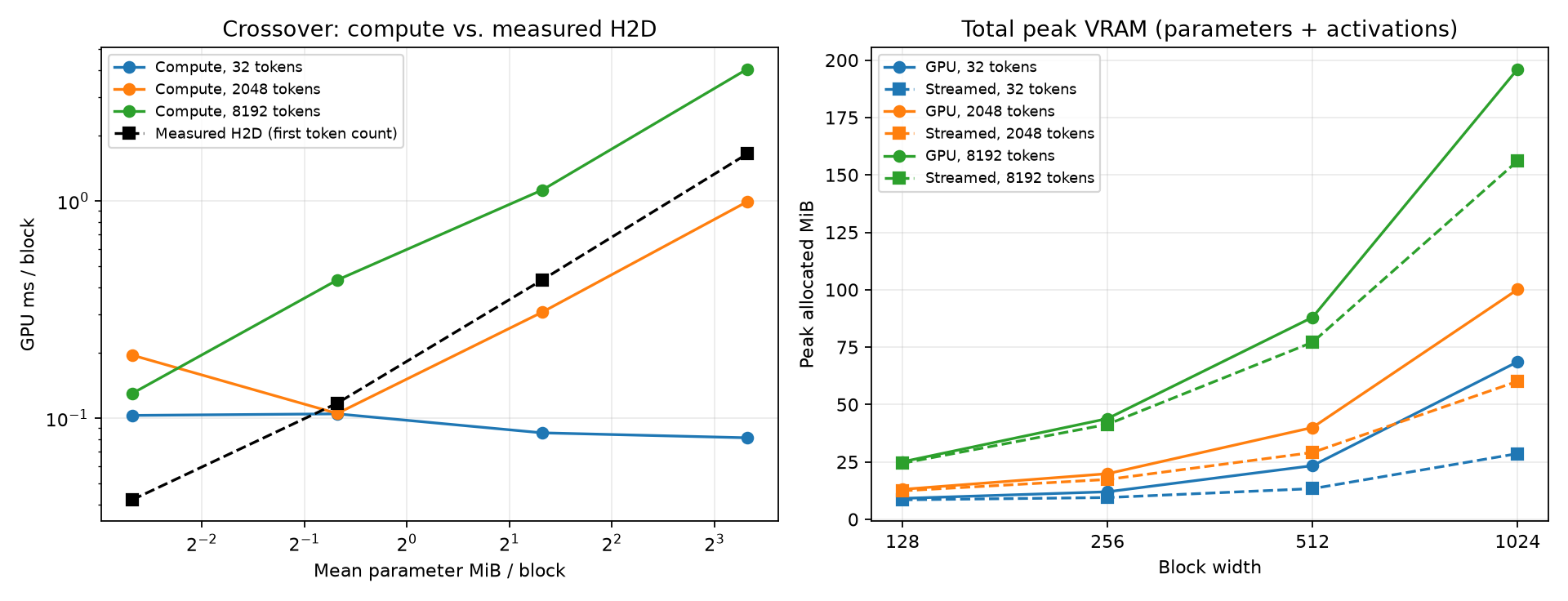 Measured transfer/compute crossover and peak CUDA allocation