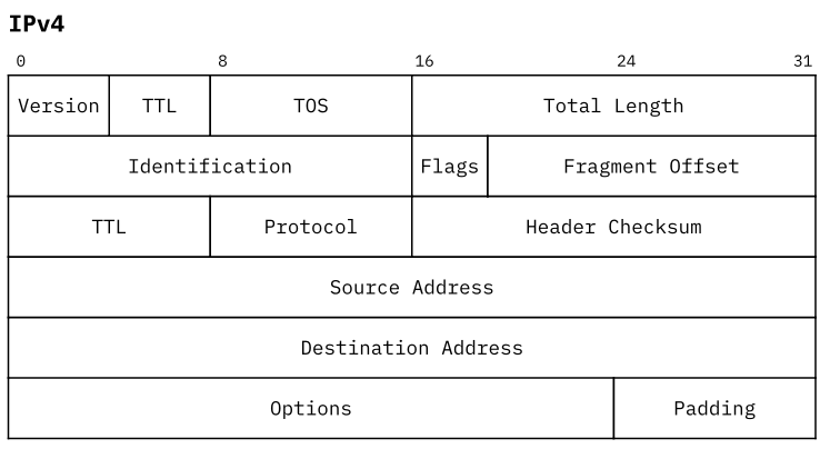 ipv4 example