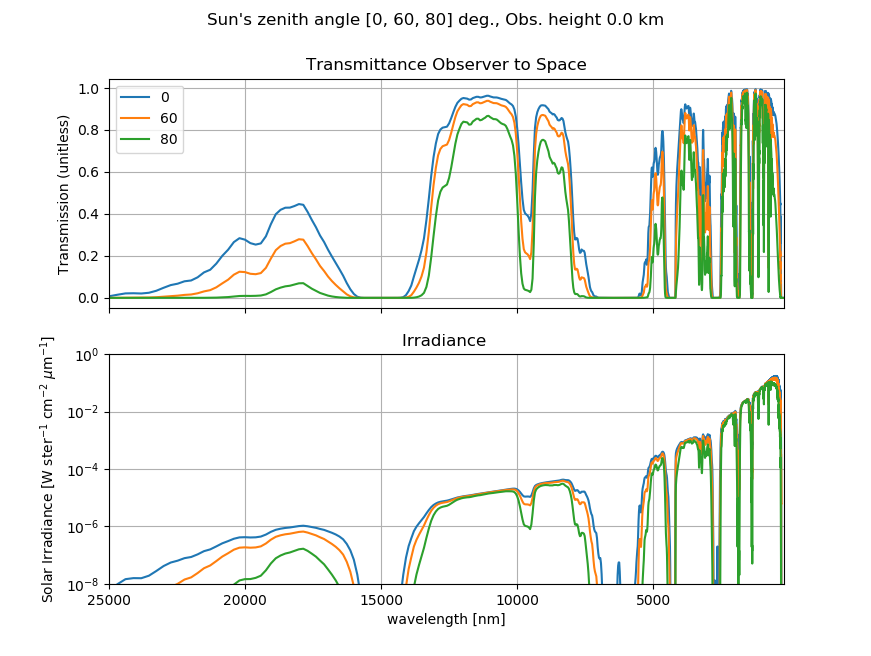 Lowtran Solar Irradiance