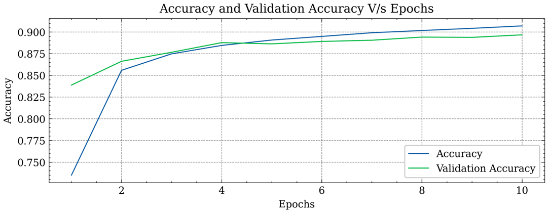 Accuracy plot